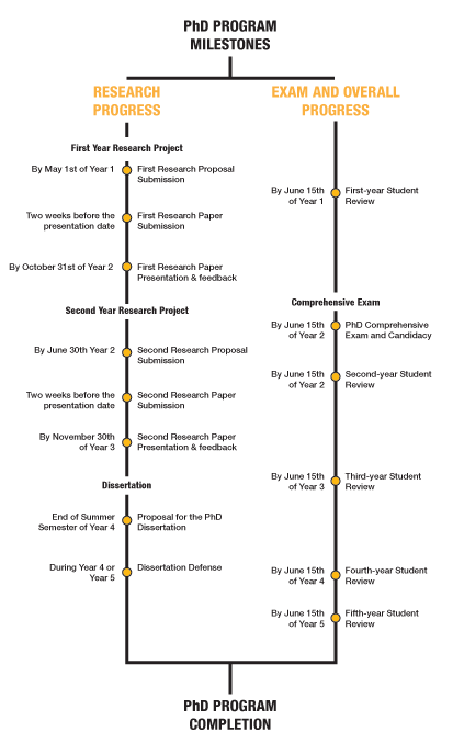 phd milestones